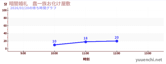 暗闇婚礼　蠢一族お化け屋敷の待ち時間グラフ