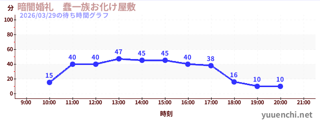 暗闇婚礼　蠢一族お化け屋敷の待ち時間グラフ