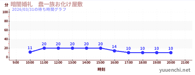 暗闇婚礼　蠢一族お化け屋敷の待ち時間グラフ