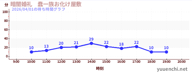 暗闇婚礼　蠢一族お化け屋敷の待ち時間グラフ