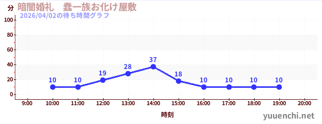 暗闇婚礼　蠢一族お化け屋敷の待ち時間グラフ