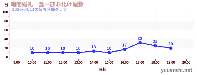 暗闇婚礼　蠢一族お化け屋敷の待ち時間グラフ