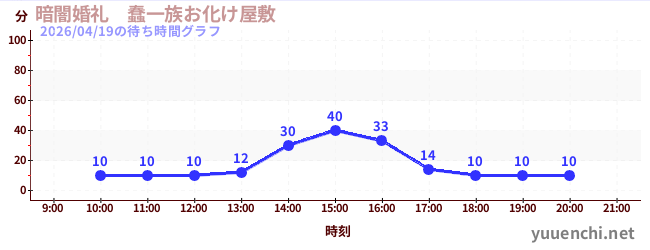 暗闇婚礼　蠢一族お化け屋敷の待ち時間グラフ