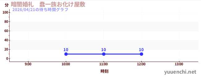 暗闇婚礼　蠢一族お化け屋敷の待ち時間グラフ
