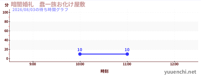 暗闇婚礼　蠢一族お化け屋敷の待ち時間グラフ
