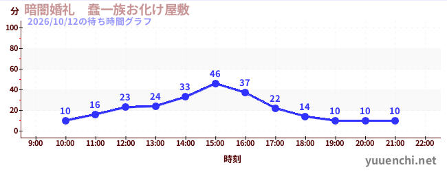 暗闇婚礼　蠢一族お化け屋敷の待ち時間グラフ