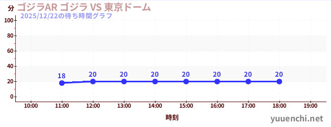 ゴジラAR ゴジラ VS 東京ドームの待ち時間グラフ