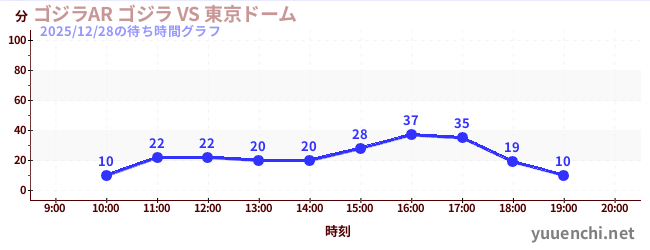 ゴジラAR ゴジラ VS 東京ドームの待ち時間グラフ