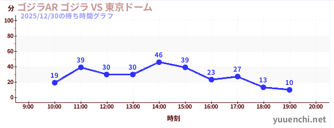 ゴジラAR ゴジラ VS 東京ドームの待ち時間グラフ