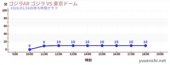 ゴジラAR ゴジラ VS 東京ドームの待ち時間グラフ
