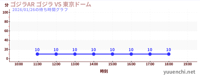 ゴジラAR ゴジラ VS 東京ドームの待ち時間グラフ