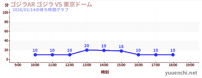 ゴジラAR ゴジラ VS 東京ドームの待ち時間グラフ
