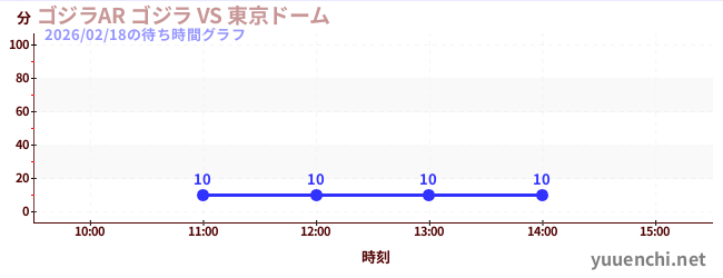 ゴジラAR ゴジラ VS 東京ドームの待ち時間グラフ