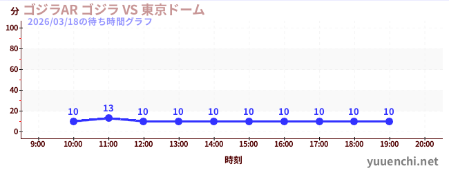 ゴジラAR ゴジラ VS 東京ドームの待ち時間グラフ