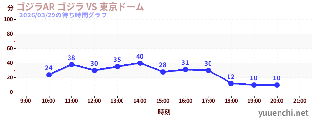 ゴジラAR ゴジラ VS 東京ドームの待ち時間グラフ