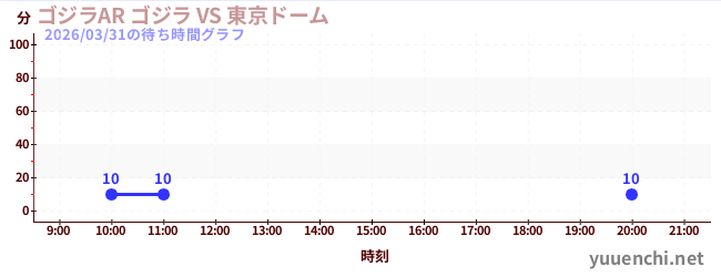 ゴジラAR ゴジラ VS 東京ドームの待ち時間グラフ