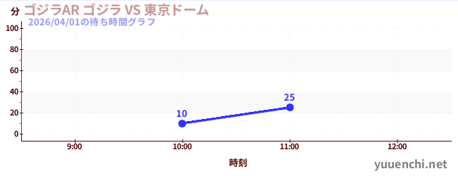 ゴジラAR ゴジラ VS 東京ドームの待ち時間グラフ