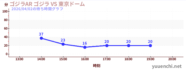 ゴジラAR ゴジラ VS 東京ドームの待ち時間グラフ