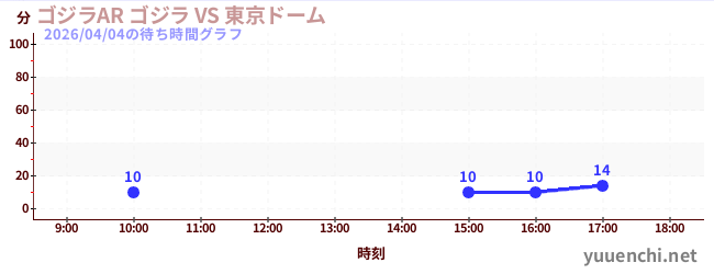 ゴジラAR ゴジラ VS 東京ドームの待ち時間グラフ