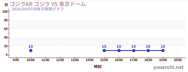 ゴジラAR ゴジラ VS 東京ドームの待ち時間グラフ