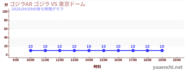 ゴジラAR ゴジラ VS 東京ドームの待ち時間グラフ