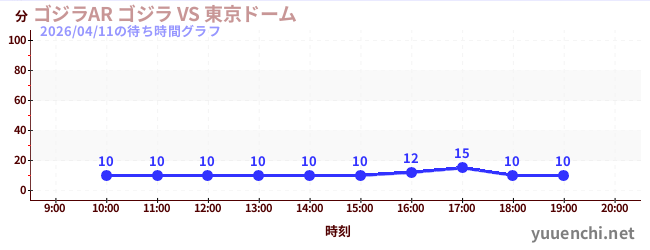 ゴジラAR ゴジラ VS 東京ドームの待ち時間グラフ