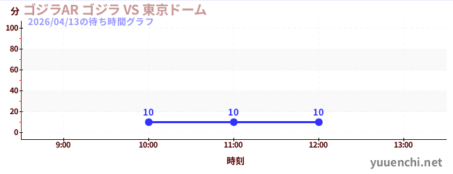 ゴジラAR ゴジラ VS 東京ドームの待ち時間グラフ