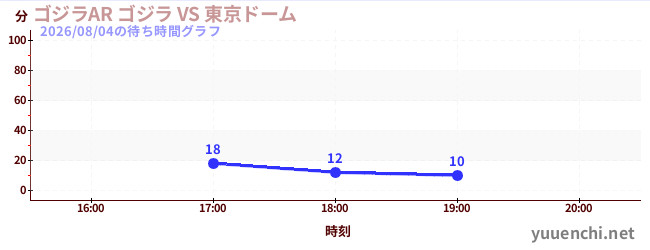 ゴジラAR ゴジラ VS 東京ドームの待ち時間グラフ