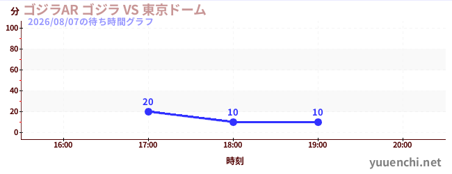 ゴジラAR ゴジラ VS 東京ドームの待ち時間グラフ
