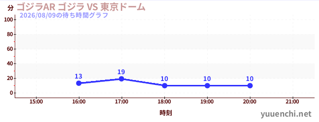 ゴジラAR ゴジラ VS 東京ドームの待ち時間グラフ