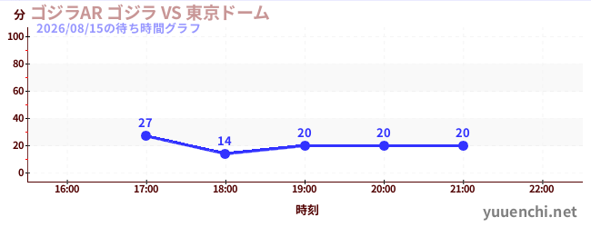ゴジラAR ゴジラ VS 東京ドームの待ち時間グラフ