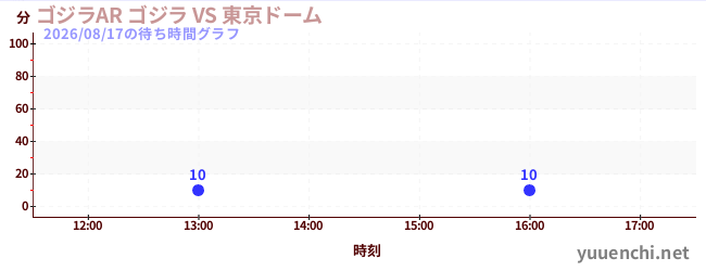 ゴジラAR ゴジラ VS 東京ドームの待ち時間グラフ