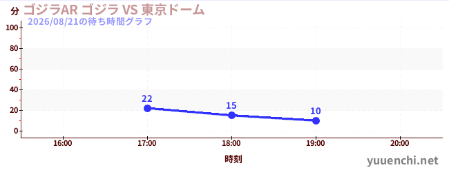 ゴジラAR ゴジラ VS 東京ドームの待ち時間グラフ