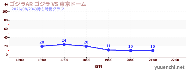 ゴジラAR ゴジラ VS 東京ドームの待ち時間グラフ