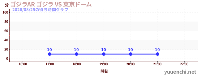 ゴジラAR ゴジラ VS 東京ドームの待ち時間グラフ