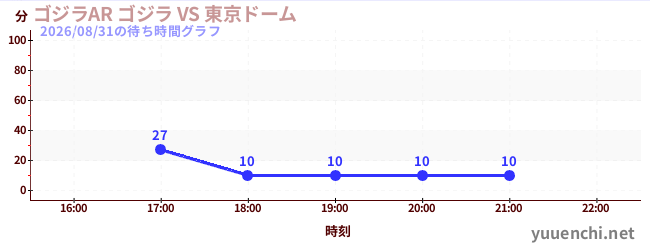ゴジラAR ゴジラ VS 東京ドームの待ち時間グラフ