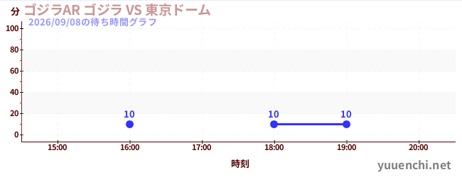 ゴジラAR ゴジラ VS 東京ドームの待ち時間グラフ