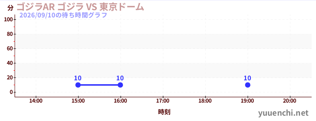 ゴジラAR ゴジラ VS 東京ドームの待ち時間グラフ