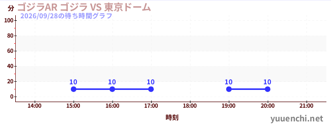 ゴジラAR ゴジラ VS 東京ドームの待ち時間グラフ