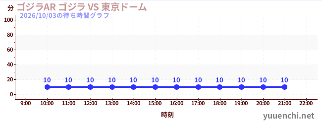 ゴジラAR ゴジラ VS 東京ドームの待ち時間グラフ