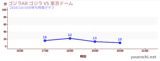 ゴジラAR ゴジラ VS 東京ドームの待ち時間グラフ