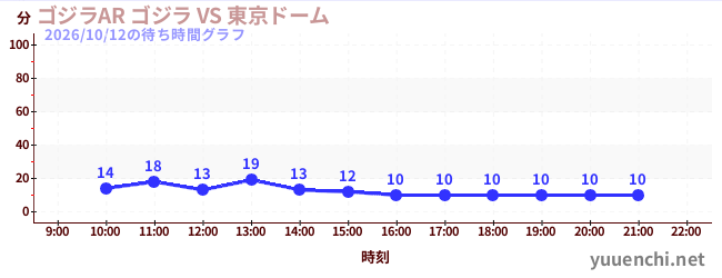 ゴジラAR ゴジラ VS 東京ドームの待ち時間グラフ