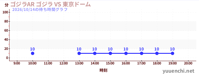 ゴジラAR ゴジラ VS 東京ドームの待ち時間グラフ