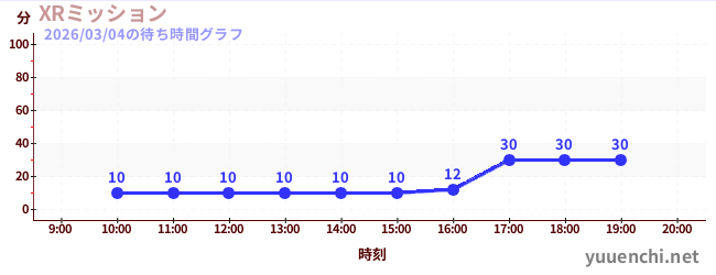 XRミッションの待ち時間グラフ