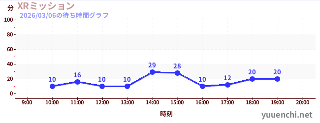 XRミッションの待ち時間グラフ