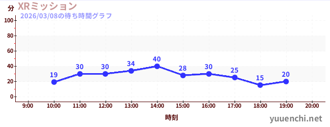XRミッションの待ち時間グラフ