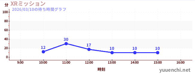 XRミッションの待ち時間グラフ