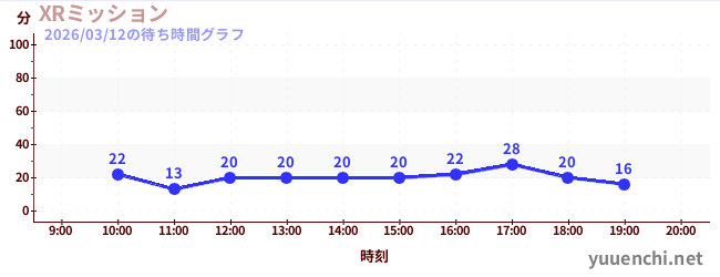 XRミッションの待ち時間グラフ