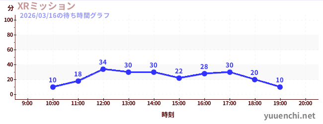 XRミッションの待ち時間グラフ