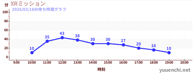 XRミッションの待ち時間グラフ